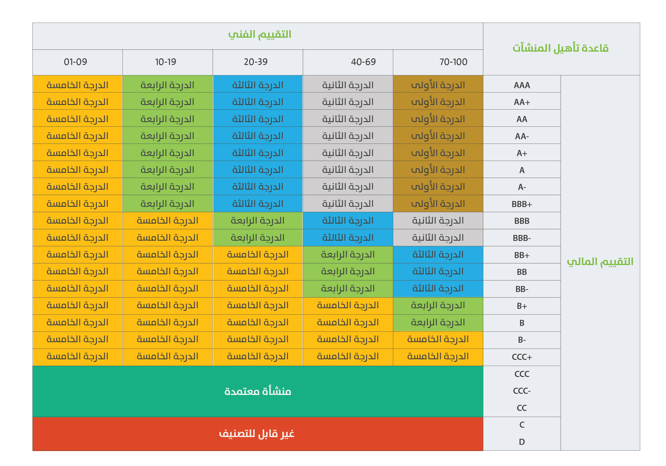 معادلة احتساب درجة التصنيف